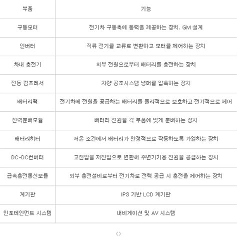 Lg전자 Gm `쉐보레 볼트 Ev` 핵심 부품 11종 공급글로벌 친환경차 시장 티어1 순항 전자신문