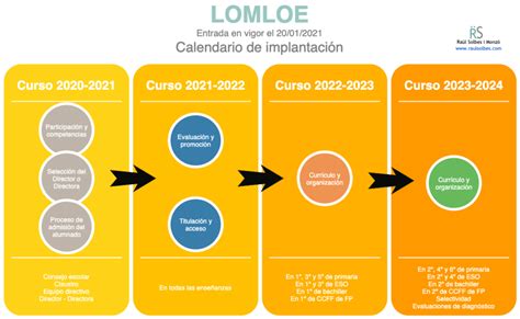 Escolarización Lomloe Raül Solbes I Monzó