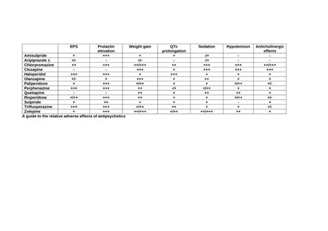 Pdf Antipsychotic Adverse Effects Table