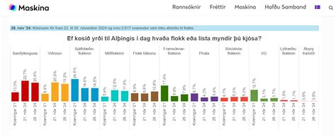 Maskína sex flokkar fá kjördæmakjörinn þingmann í Norðvesturkjördæmi Bæjarins Besta