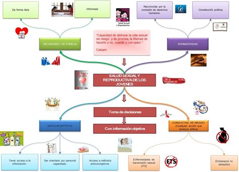 Salud Reproductiva Mapa Conceptual Mapaco