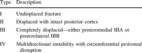 Modified Gartland Classification For Supracondylar Humerus Fractures