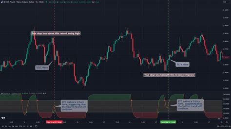 How To Use The Schaff Trend Cycle Stc Indicator Trading Strategy