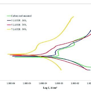 Potentiodynamic Polarization Curve Of Coated And Uncoated Substrates