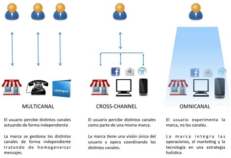 Qu Es Marketing Multicanal Su Definici N Y Significado