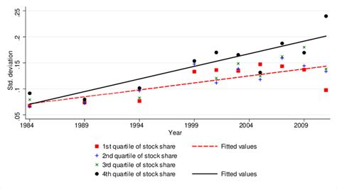 Trends In The Cross Sectional Standard Deviation Of Implicit Return