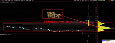 通达信【九啸龙吟筹码起爆寻龙】主幅图选股公式 筹码峰跟庄 首板筹码定龙 适用创业板主板科创板 源码文件分享 通达信公式 股海网