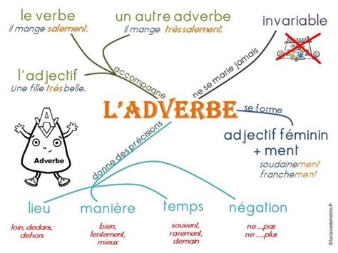 L Adverbe F Les Adverbes Carte Mentale Grammaire Hot Sex Picture