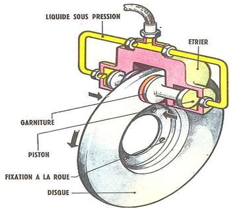 Les Freins Et Les Embrayages Présentation