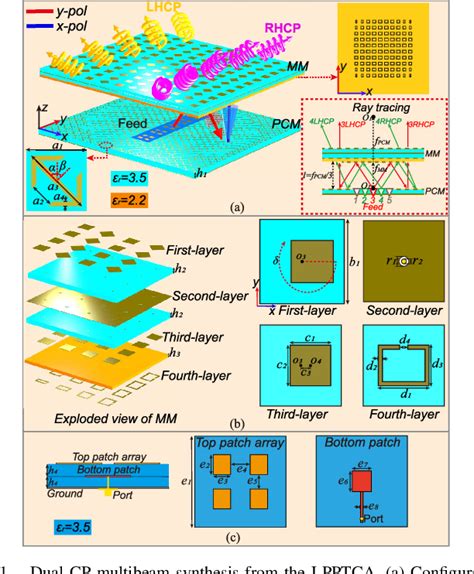 Figure From Low Profile Polarization Twisting Cassegrain Antenna For