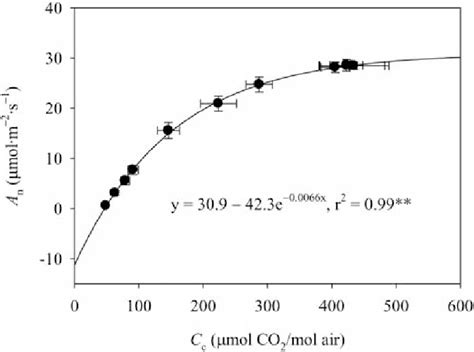 Net Co2 Assimilation Rate An As A Function Of Chloroplastic Co2