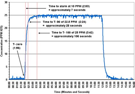 Toxic Gas Sensor Performance