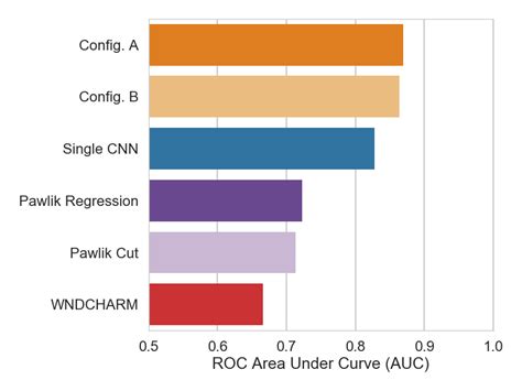 The Roc Area Under Curve Auc Values For All Classifiers Tested On The