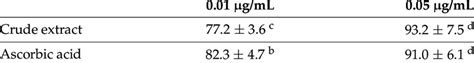 In Vitro Dpph Scavenging Activity Of A Esculentus Seed Extract Download Scientific Diagram