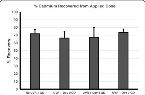 Total Qd Cadmium Recovered In Atomic Absorption Spectroscopy Aas