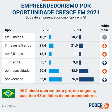 Sobre O Empreendedorismo No Brasil Analise As Afirmativas Abaixo