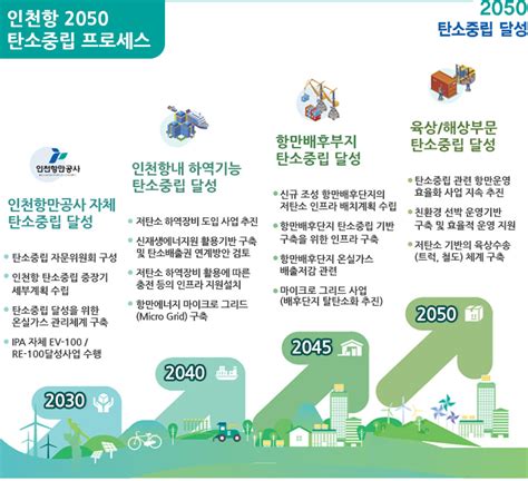 인천항만공사 ESG 경영 환경경영 환경경영 추진체계 인천항 2050 탄소중립 로드맵