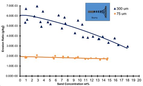 Effect Of Particle Size On Erosion Ratio V Ft S Cp