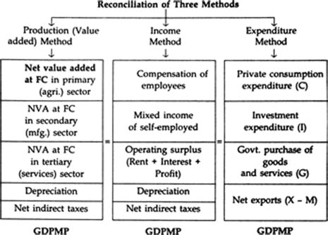 Describe Components Of Gdp In Expenditure Phase Why Are Exports I