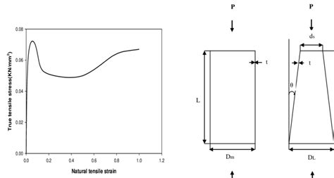 Stress Strain Curve For Rigid Polyvinylchloridepvc Fig2adiagram