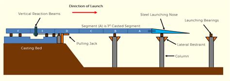 Psc Segmental Box Girder Bridge Design Pdf Download