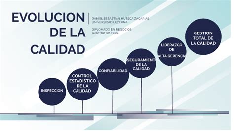 Evolucion De La Calidad By Daniel Huesca Zacarias On Prezi