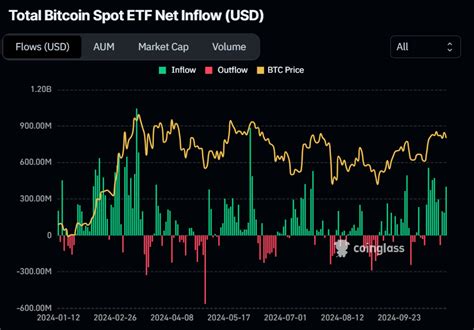 Pronóstico Del Precio De Bitcoin Las Entradas Continuas En El Etf De