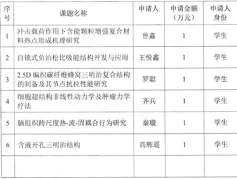 多功能轻量化材料与结构工信部重点实验室 2024年自主课题项目名单