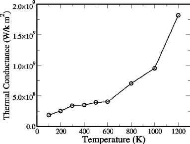 Temperature Dependence Of The Interfacial Thermal Conductance