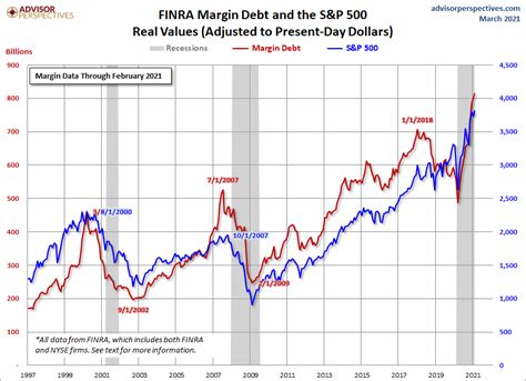 Margin Debt And The Market Up Another In February Continues