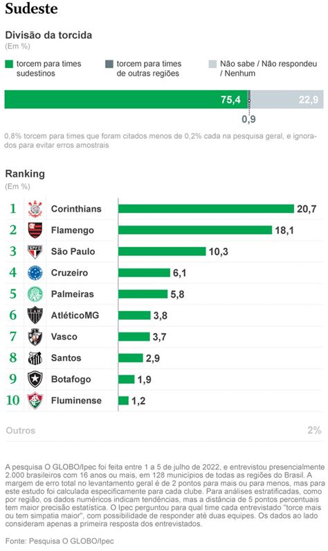 Pesquisa O Globoipec Das Torcidas Veja Ranking Geral Por Sexo Idade