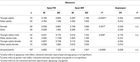 Frontiers Ecorsi Implementation And Testing Of The Corsi Block