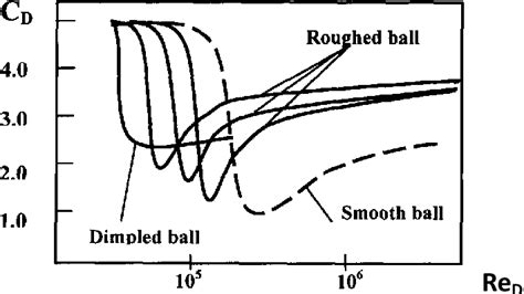 Figure 1 From Vortex Flow Visualizations Inside And After The Surface