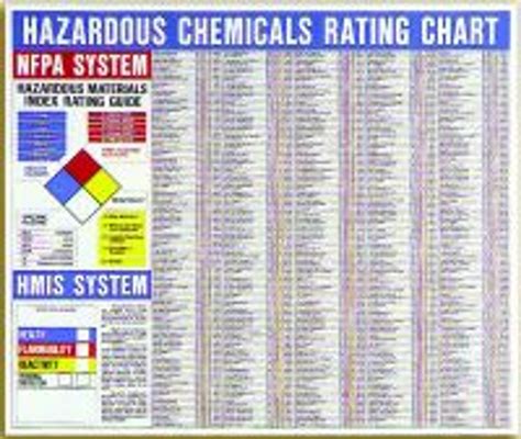 Right to Know Hazardous Chemical Rating Chart ZTP137