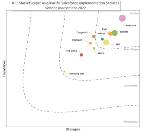 Infosys Is A Leader In IDC MarketScape Asia Pacific Salesforce