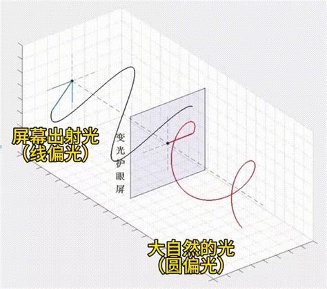 太阳光中都有蓝光，强度比手机的还大，需要害怕蓝光吗？ 知乎