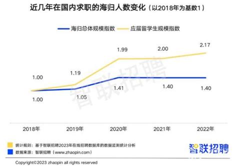 报告显示2022年留学生回国就业数量创新高 同比增长86