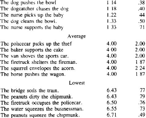 Sentences With Mean Highest Average And Lowest Rankings