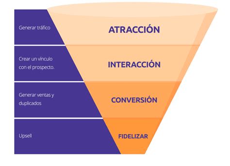 Crea Un Funnel De Ventas Efectivo En Tan Solo Pasos