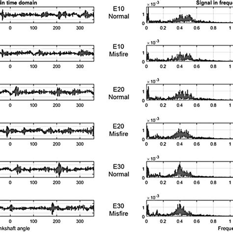 Samples Of Vibration Signals La And Their Corresponding Spectrums Download Scientific