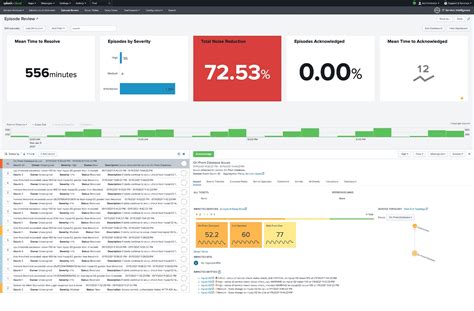 Incident Severity Levels 1 5 Explained Splunk