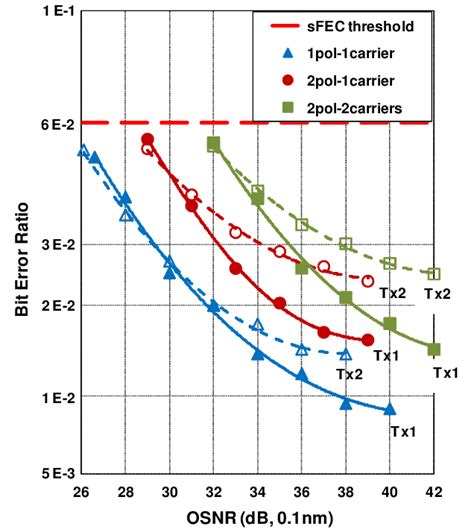 Ber Vs Osnr For Single Carrier Single Polarization Single Carrier Dp