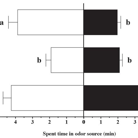 Electrophysiological Response Mv ± Se Of Male And Female Bruchus