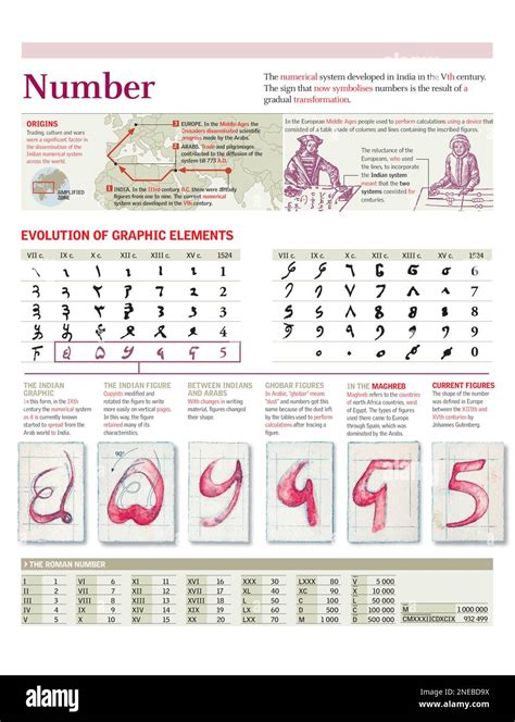 Infographics Of The Origin And The Graphic Evolution Of The Number