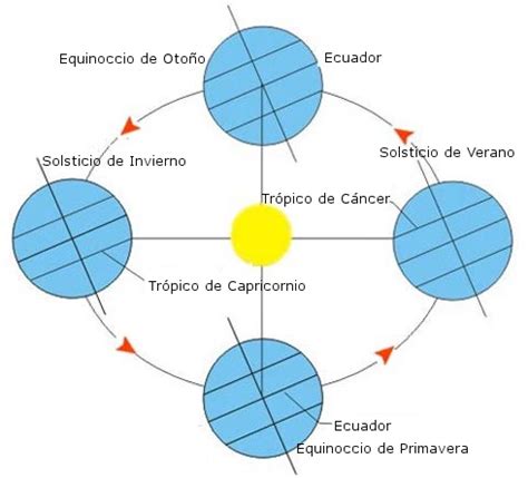 Cuál es la diferencia entre Equinoccio y Solsticio DIFIERE