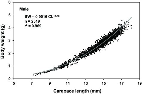 Relationship Between Body Weight Bw And Carapace Length Cl Of Male