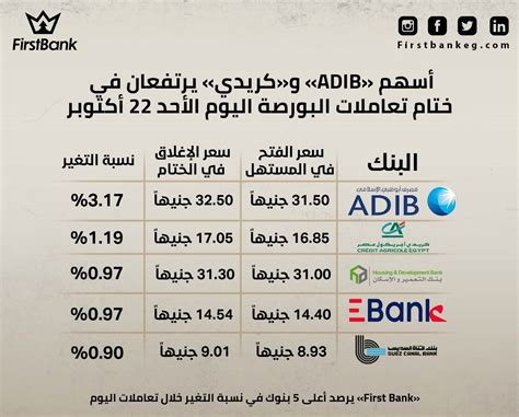 Firstbank أسهم Adib وكريدي أجريكول يرتفعان بختام تعاملات البورصة