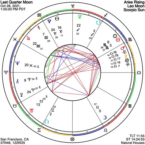 Astrograph Chart For Last Quarter Moon On October 28 2021