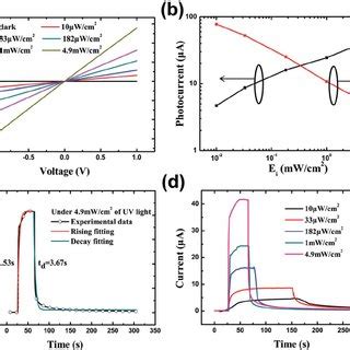 A Iv Curves Of The Zno Ag Nw Zno Composite Uv Photodetector With