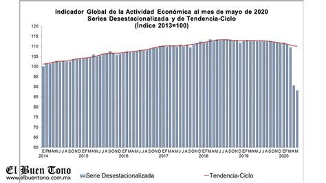 Video Economía Suma 13 Meses En Picada Reporta El Inegi El Buen Tono